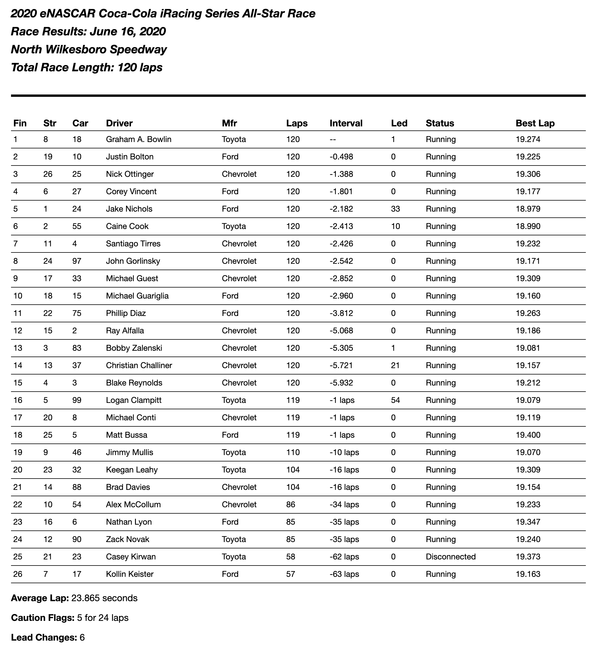 All Star Race Results Enascar 2020 Coke Series