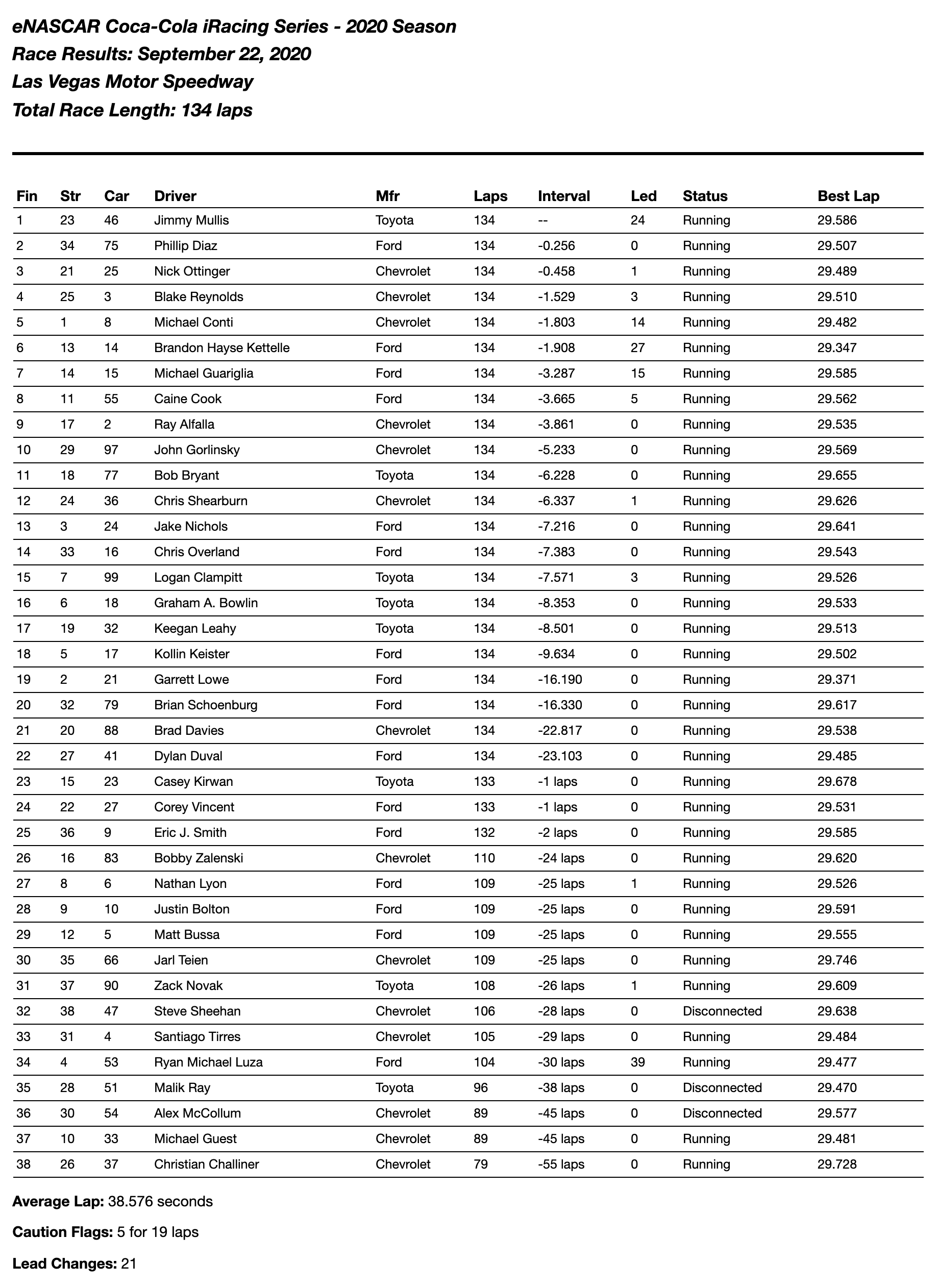 Vegas Enascar Coke Series Results Round 15 2020