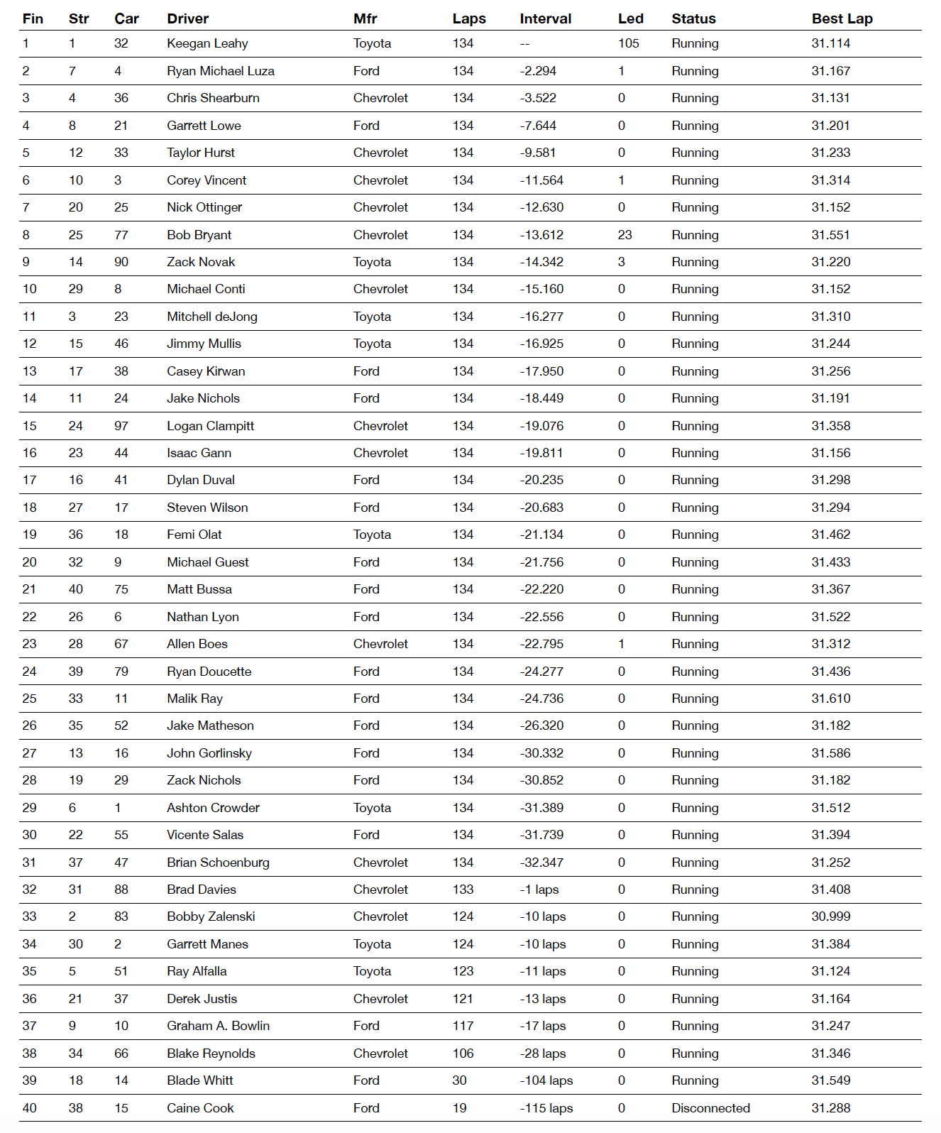 Coca Cola Iracing Series Results Homestead Round 2 Enascar 2021