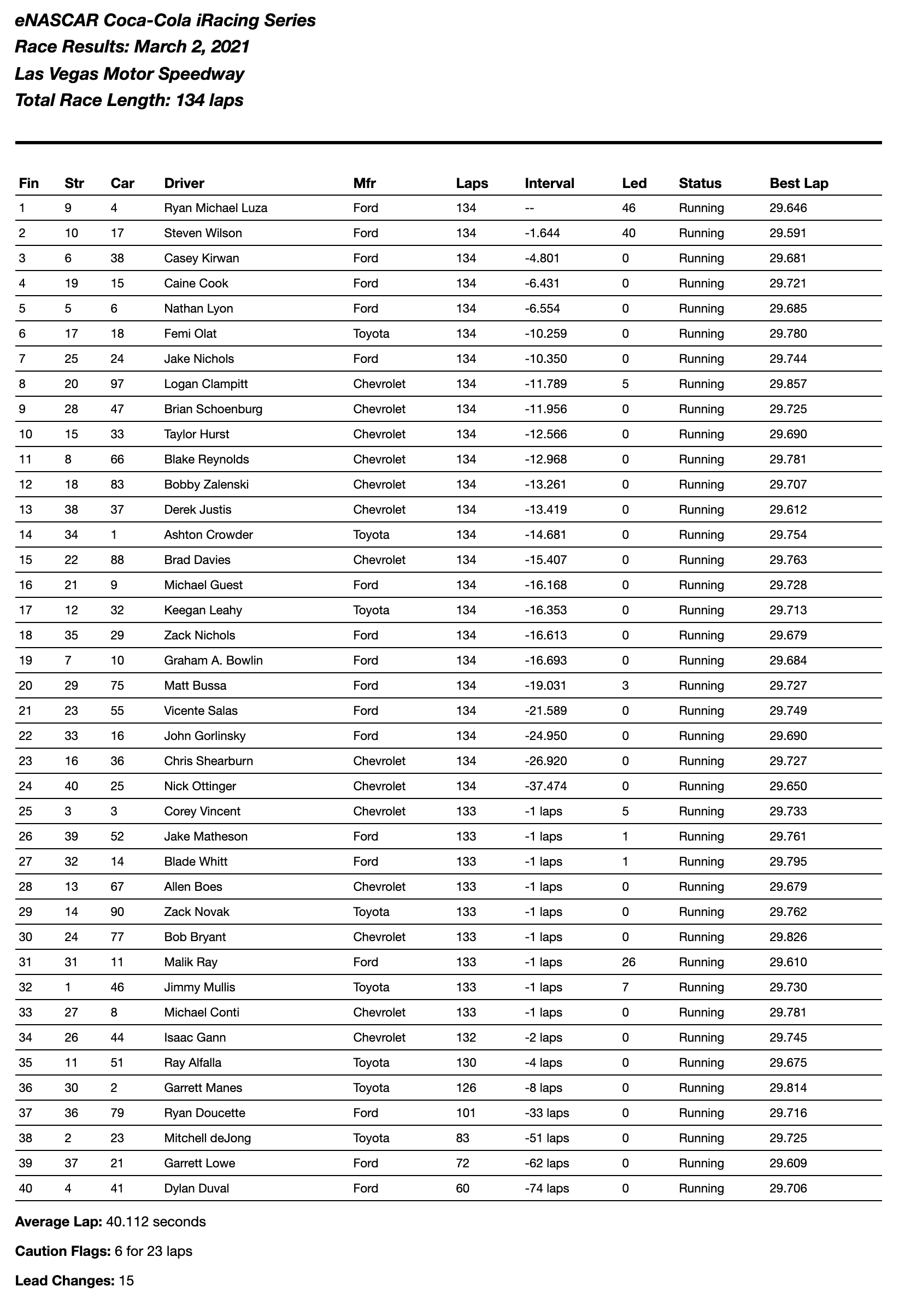 Las Vegas Race Results Coca Cola Series 2021