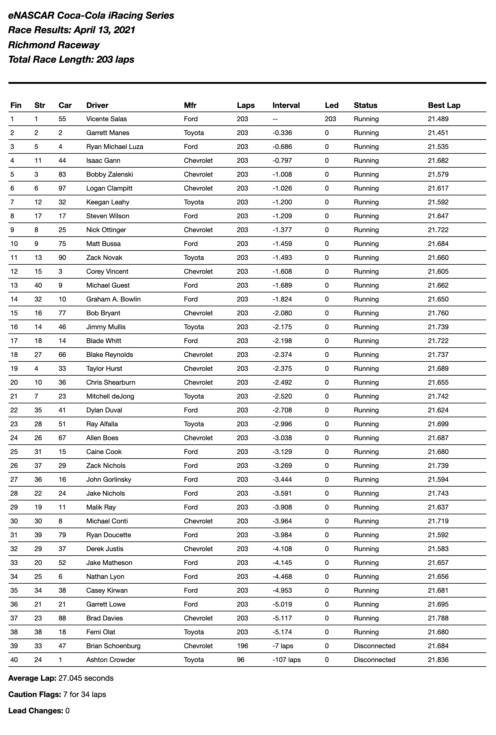 Richmond Coke Series Results Enascar 2021