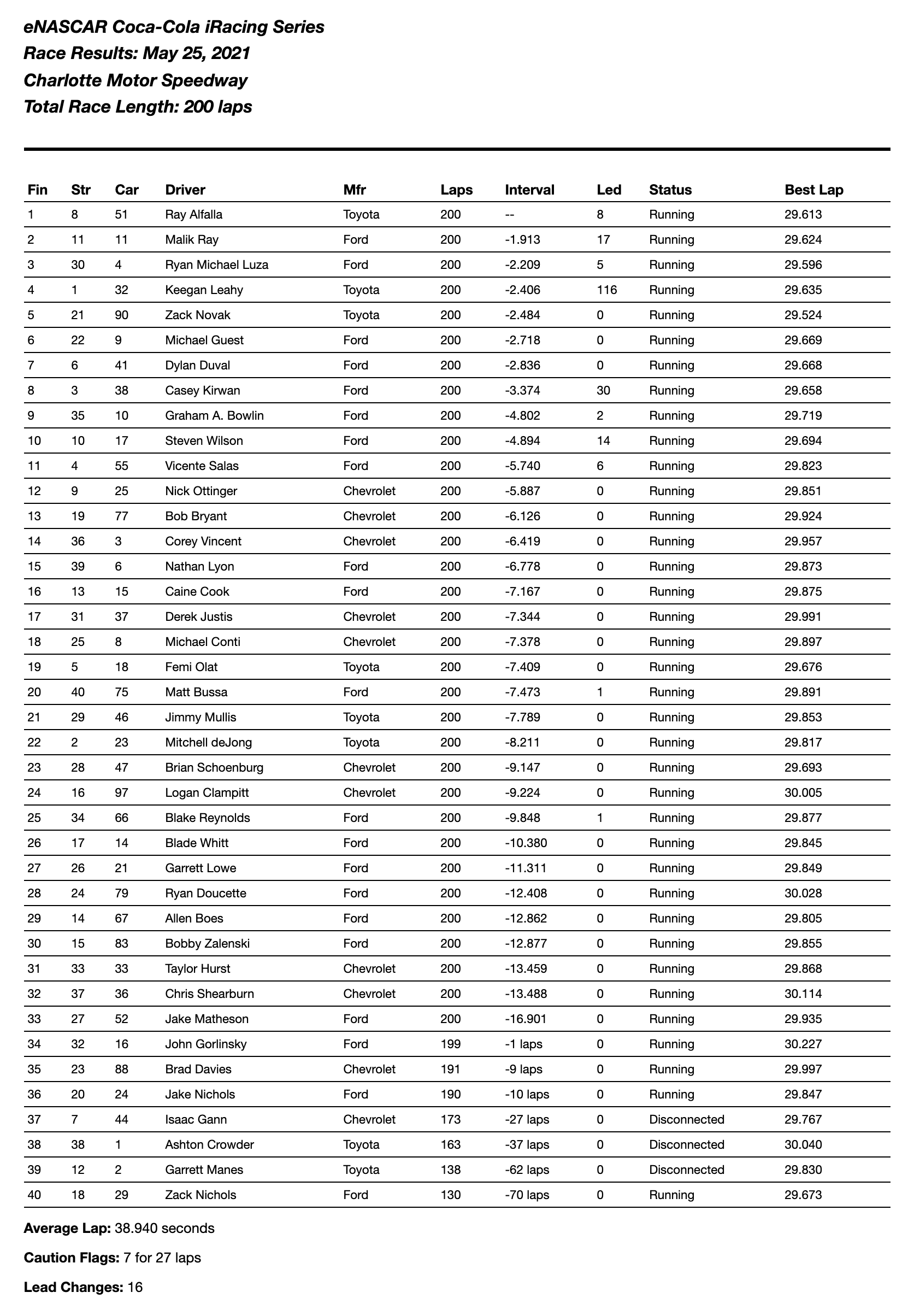 Coca Cola 300 Charlotte Results Enascar 2021